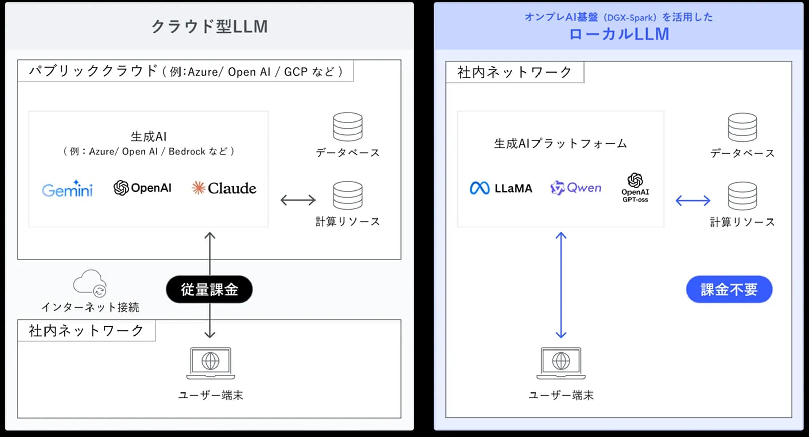 クラウド型LLMとローカルLLM(DGX-Spark)の構成比較